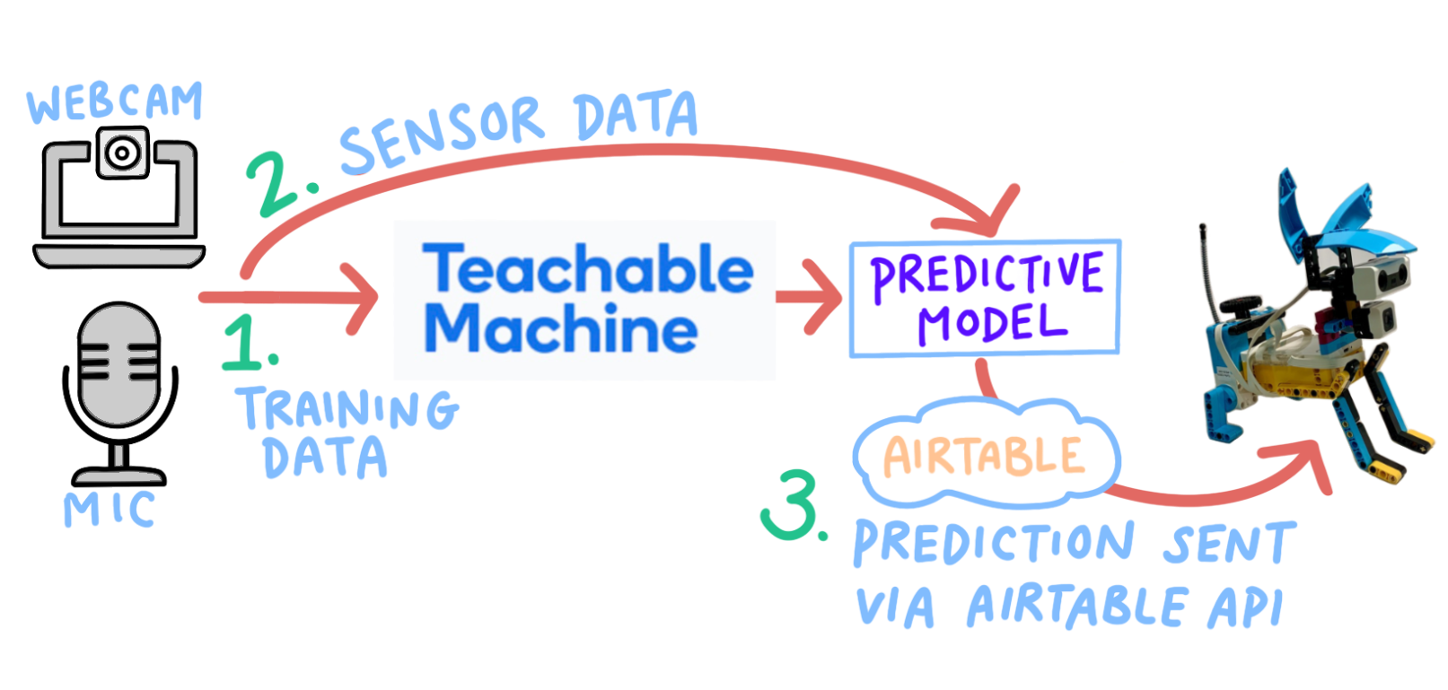 Trained with Teachable Machine