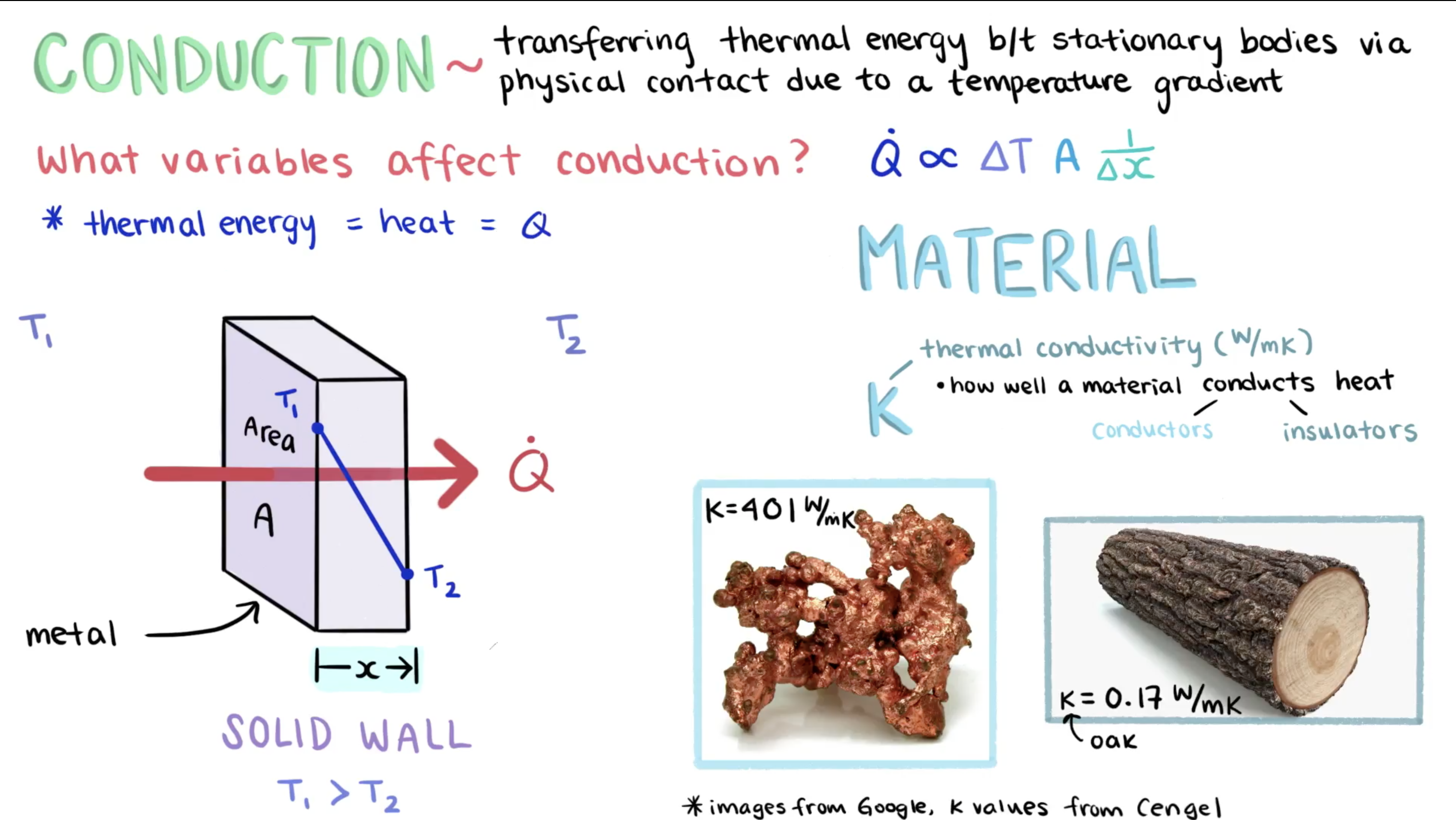 How Material Affects Conduction