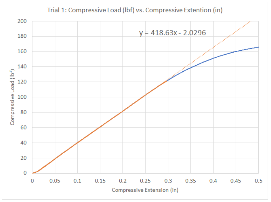 Experimental Results from Instron Test