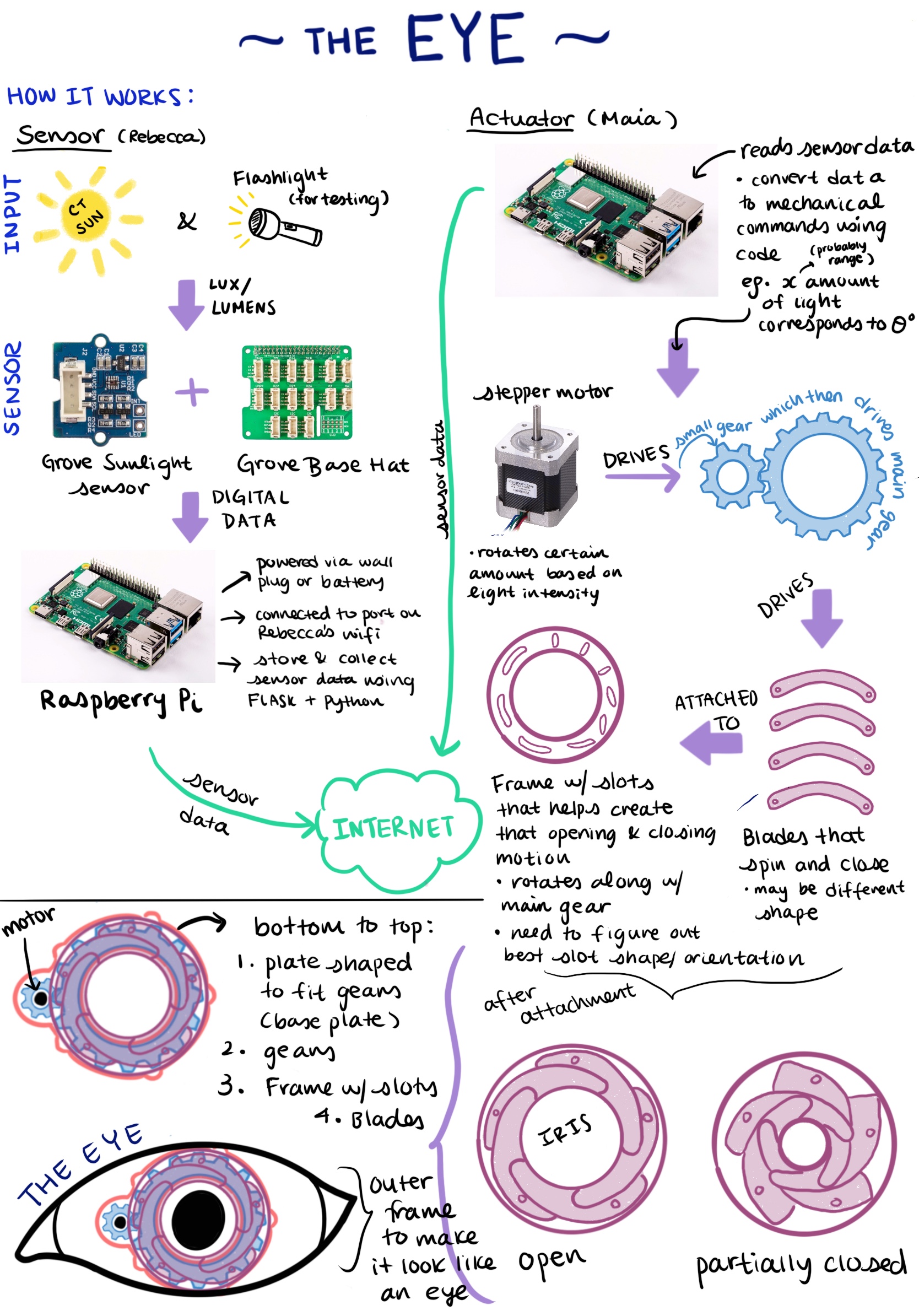 Brainstorm page