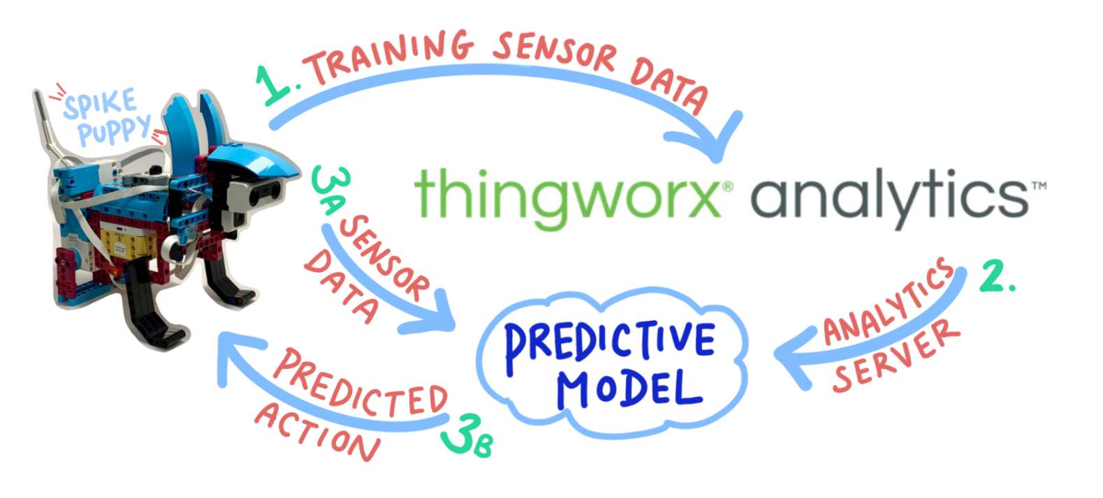 Trained with ThingWorx Analytics